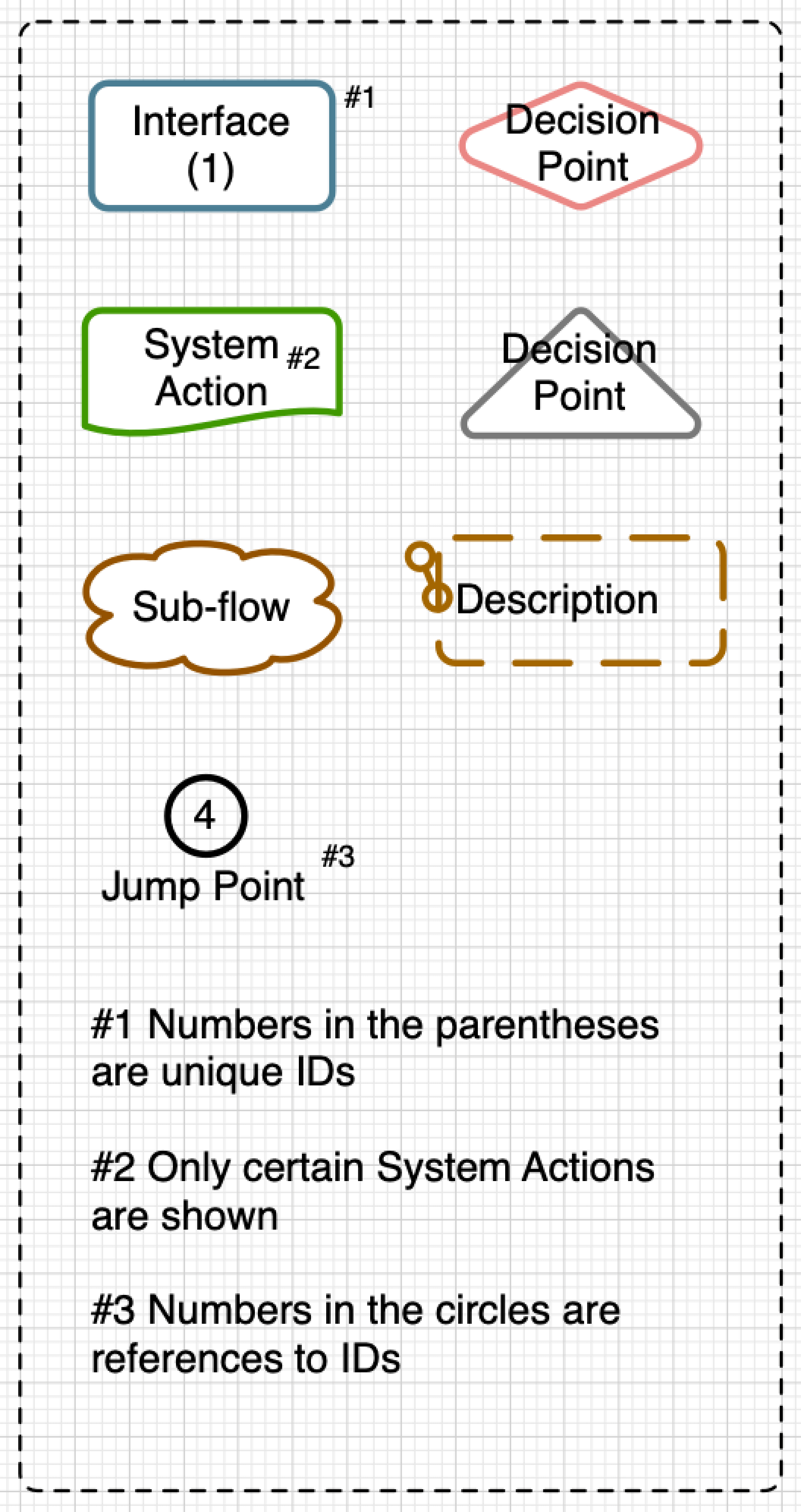 Flowchart template we use.